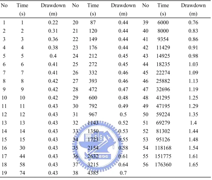 Table 9 The synthetic drawdown data set 1 for the unconfined aquifer  No Time  (s)  Drawdown (m)  No Time (s)  Drawdown (m)  No Time (s)  Drawdown (m)  1 1  0.22 20 87  0.44 39 6000  0.76  2 2  0.31 21 120  0.44 40 8000  0.83  3 3  0.36 22 149  0.44 41 935