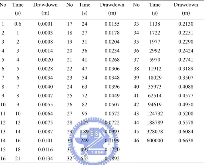 Table 10 The synthetic drawdown data set 2 for the unconfined aquifer  No Time  (s)  Drawdown (m)  No Time(s)  Drawdown (m)  No Time (s)  Drawdown (m)  1  0.6   0.0001   17 24  0.0155   33 1138   0.2130   2  1   0.0003   18 27  0.0178   34 1722   0.2251   