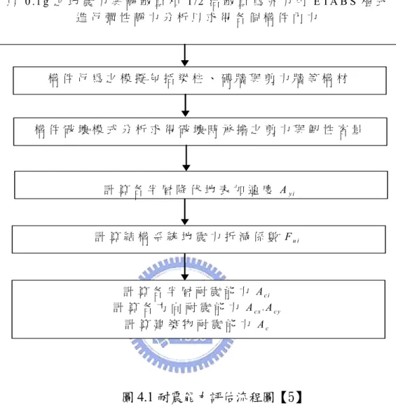 圖 4.1 耐震能力評估流程圖【5】  4-3 構材行為之分析  4-3-1 梁、柱斷面降伏之彎矩強度  在梁、柱斷面尺寸與配筋為已知條件下，其軸力－彎矩強度交互曲線可根 據上述之參數求得。假設地震前受到靜載重與 1/2 設計活載重的作用，其所產 生的軸力與彎矩可分別以 P DL 與 M DL 表示；而結構受到設計地震橫力 0.1g 作用 下，柱所引致的軸力與彎矩分別以 P E 與 M E 表示。當地震愈大時其總軸力與彎 矩將會逐漸增加，直到地表加速度達α*0.1g 時，軸力與彎矩剛好碰到交互影響以0 .1