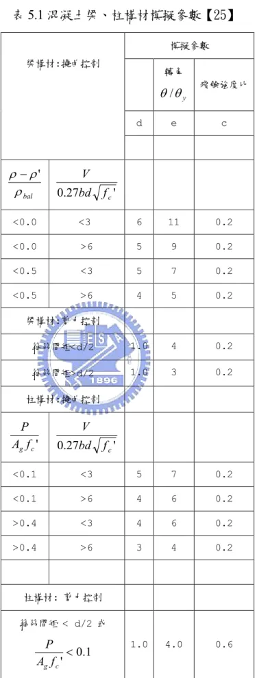 表 5.1 混凝土梁、柱構材模擬參數【25】  模擬參數 轉角  θ yθ/ 殘餘強度比 d e  c 梁構材:撓曲控制  ρ bal ρρ− ' '27.0bdf cV <0.0 <3  6  11  0.2  <0.0 >6 5  9  0.2  <0.5 <3 5  7  0.2  <0.5 >6 4  5  0.2  梁構材 :剪力控制  箍筋間矩<d/2  1.0 4 0.2  箍筋間矩 >d/2  1.0 3 0.2  柱構材 :撓曲控
