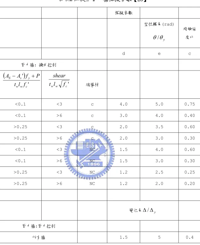 表 5.2 混凝土剪力牆模擬參數【25】  模擬參數  塑性轉角 (rad)  θ yθ/ 殘餘強度比    d  e  c  剪力牆 : 撓曲控制  ( ) '' cww ysSflt PfAA−+ c 'wwlftshear 端構材 <0.1 <3 c  4.0  5.0  0.75  <0.1 >6 c  3.0  4.0  0.40  >0.25 <3 c  2.0 3.5  0.60  >0.25 >6 c  2.0 3.0  0.30  <0