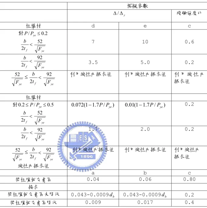 表 5.4  完全束制接頭鋼造抗彎構架之柱構材模擬參數【25】  模擬參數  ∆ y∆ / 殘餘強度比  柱構材 d e  c  對 P / P ye ≤ 0 . 2 < t fb2 F ye52 7 10  0.6  < t fb2 F ye92 3.5 5.0  0.2  F ye52 ≤ <tfb2 F ye92 利用線性內插求值 利用線性內插求值   利 用 線 性 內插求值  柱構材 對 0 