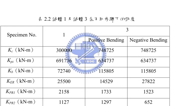 表 2.2 試體 1 及試體 3 在不同步驟下的勁度  Specimen No.  1  3 
