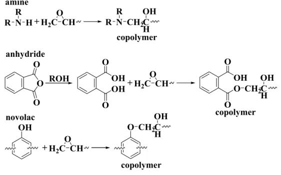 Figure 1-1 Curing reaction of three curing agent. 