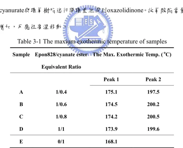 Table 3-1 The maxium exothermic temperature of samples  Sample Epon828/cyanate  ester
