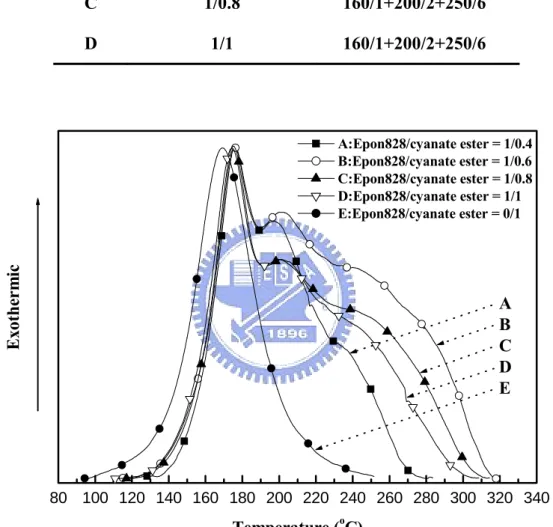 Figure 3-1 Dynamic DSC thermograms for samples showing exothermic  peaks during curing reactions.Epon828/cyanate ester = A (1/0.4), B (1/0.6), C 