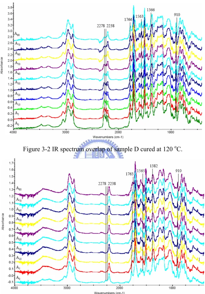 Figure 3-2 IR spectrum overlap of sample D cured at 120  o C. 