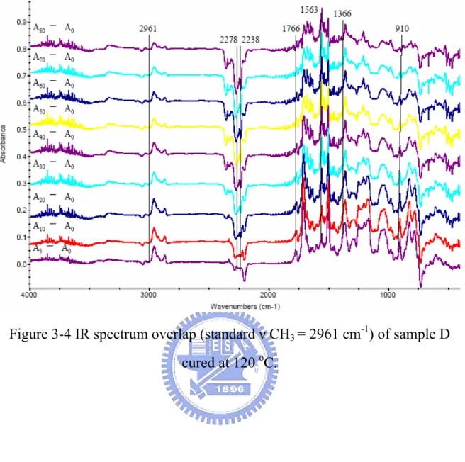 Figure 3-4 IR spectrum overlap (standard ν CH 3  = 2961 cm -1 ) of sample D  cured at 120  o C