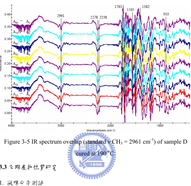 Figure 3-5 IR spectrum overlap (standard ν CH 3  = 2961 cm -1 ) of sample D  cured at 190  o C