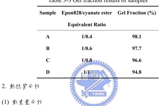 Table 3-3 Gel fraction results of samples  Sample Epon828/cyanate  ester