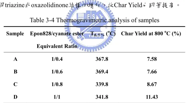 Table 3-4 Thermogravimetric analysis of samples  Sample Epon828/cyanate  ester