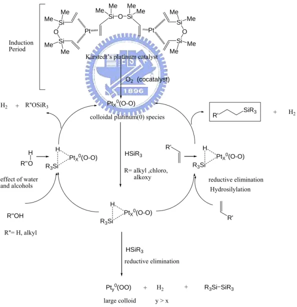 圖 3-1-2  Hydrosilylation 反應機構圖 