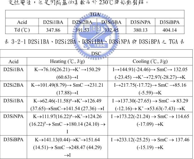 表 3-2-1 D2Si1BA、D2Si2BA、D3Si1BA、D3SiNPA 與 D3SiBPA 之 TGA 表  DSC 