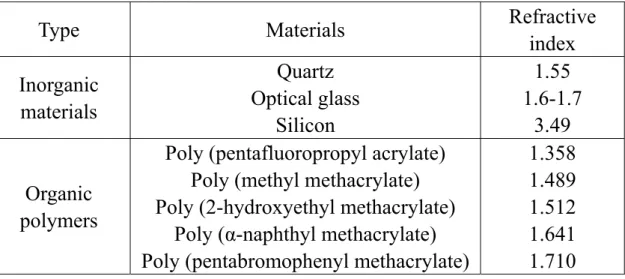 Table 1-2 Comparisons of Refractive Indices of Inorganic and  Organic Materials. (8)
