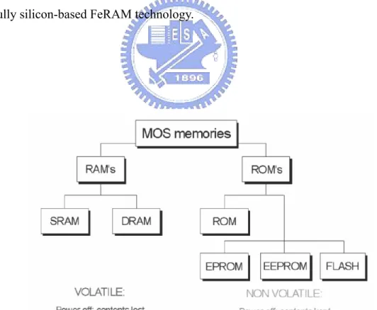 Fig 1.1 MOS memory tree 