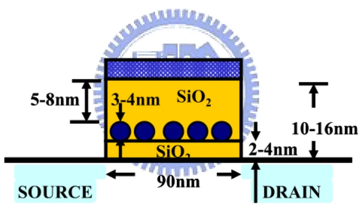 Fig. 1.3 Nanocrystal memory 
