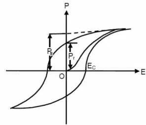 Fig. 2.3 The typical hysteresis loop (polarization to electric field) of ferroelectric  materials