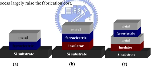 Fig. 2.5 Type of 1T-FeRAM: (a) MFS-FET (b) MFIS-FET (c) MFMIS-FET 