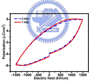 Fig. 2.8 The existence of electrical polarization in the nc-Si embedded MS structures  can be revealed with polarization-electric field 