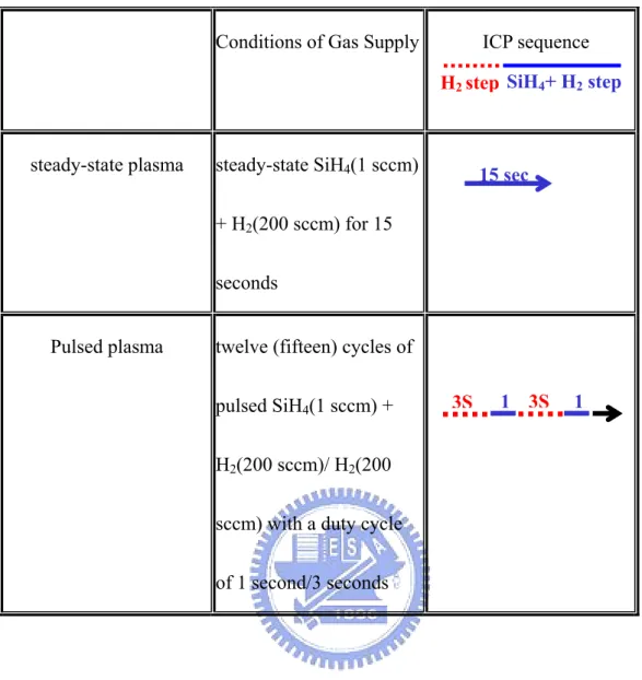 Table 3.1 Flow rate and sequence of the ICP deposition cycles used for the  preparation of nc-Si/ MS film  .