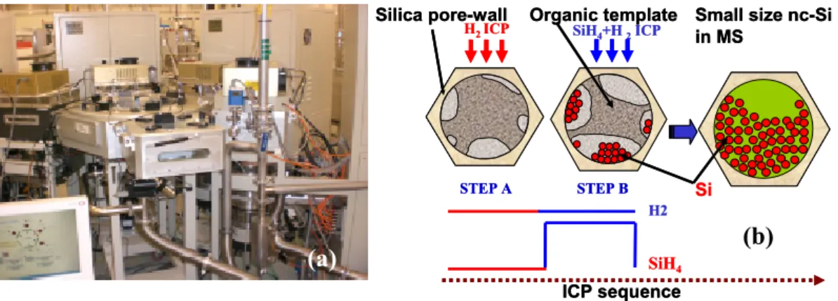 Fig 3.3 (a)The ICP CVD system  of nc-Si (nc-Ge) in MS matrices by  either pulsed or steady-state ICP 2  layers by stead-state ICP