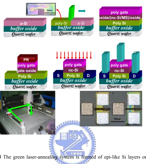 Fig. 3.5 The green laser-annealing system is formed of epi-like Si layers on quartz  substrates  and the transistor with poly Si/ SiO2/nc-Si-in-MS/SiO2 gate  structure on the epi-like Si layers 
