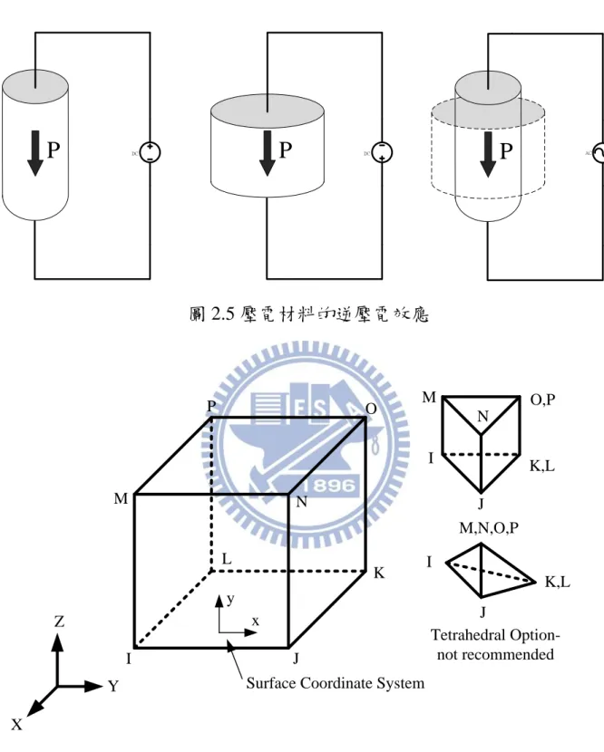 圖 2.6 元素 Solid45 