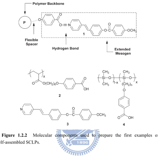 Figure 1.2.2  Molecular components used to prepare the first examples of  self-assembled SCLPs