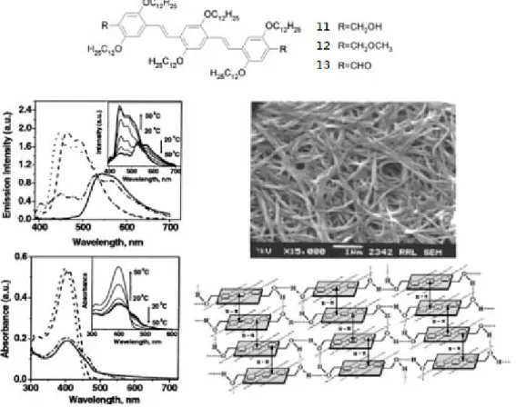 Figure 1.3.2  OPV derivatives 11-13  are able to gelate in hexane monitored by 