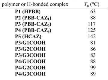 Table 2.2  Glass Transition Temperatures of Polymers (P1–P5) and H-Boned  Side-Chain Dendritic Complexes Containing H-Acceptor Polymers P3 and P4 
