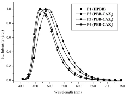Figure 2.5    Normalized PL spectra of H-acceptor polymers P1–P4 excited at the 
