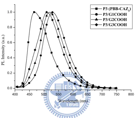 Figure 2.7    Normalized PL spectra of H-acceptor  polymer  P3 and its H-bonded 