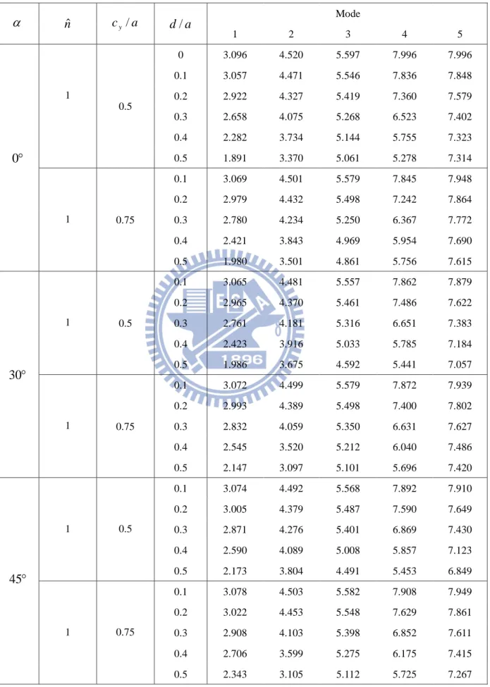 表 4.7 具不同邊緣裂縫四邊自由端之 Al/Al 2 O 3 方形 FGM 薄板無因次化頻率 ccEhb/)/(2ρω （ a / b = 1 、 h / b = 0 