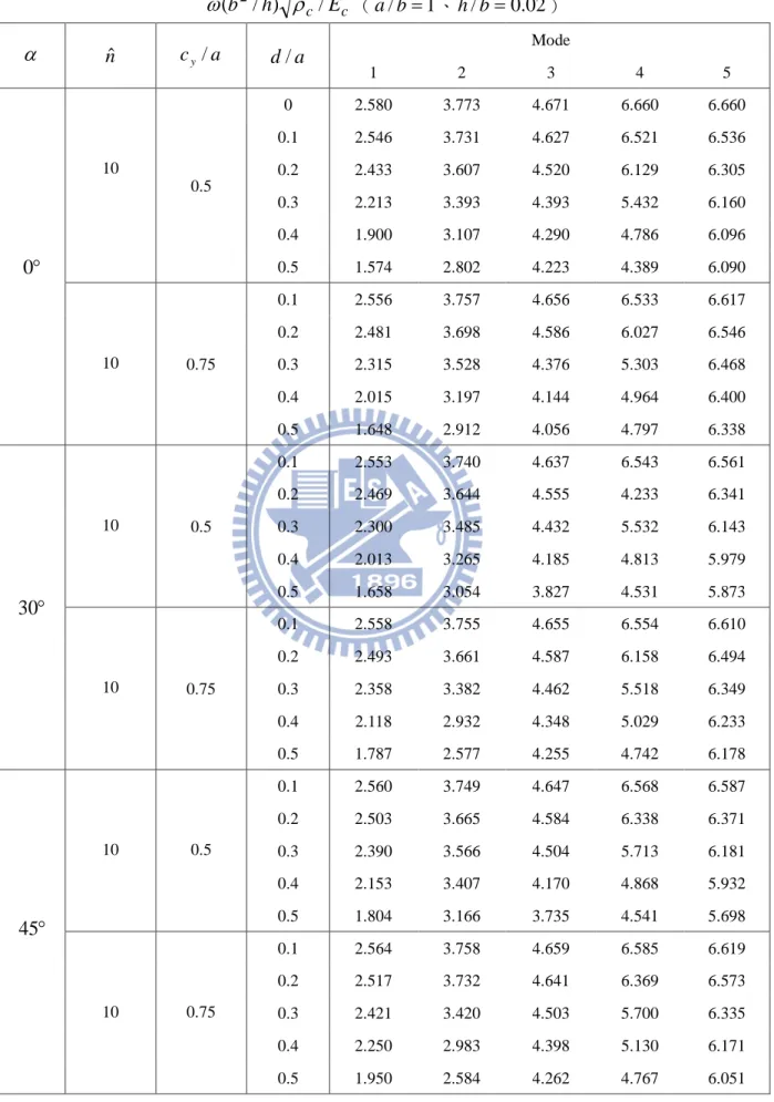 表 4.7 具不同邊緣裂縫四邊自由端之 Al/Al 2 O 3 方形 FGM 薄板無因次化頻率 ccEhb/)/(2ρω （ a / b = 1 、 h / b = 0 