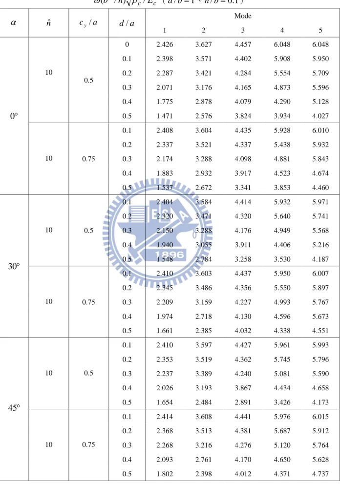 表 4.8 具不同邊緣裂縫四邊自由端之 Al/Al 2 O 3 方形 FGM 厚板無因次化頻率 ccEhb/)/(2ρω （ a / b = 1 、 h / b = 0 