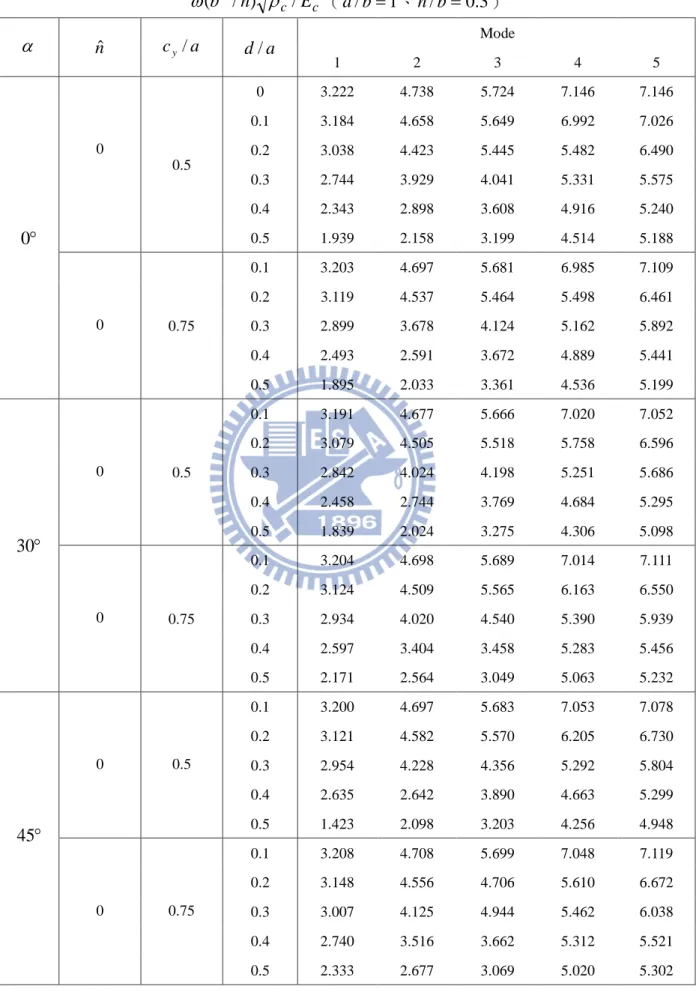 表 4.9 具不同邊緣裂縫四邊自由端之 Al/Al 2 O 3 方形 FGM 厚板無因次化頻率 ccEhb/)/(2ρω （ a / b = 1 、 h / b = 0 
