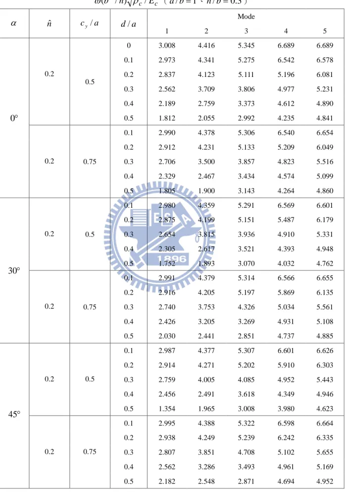 表 4.9 具不同邊緣裂縫四邊自由端之 Al/Al 2 O 3 方形 FGM 厚板無因次化頻率 ccEhb/)/(2ρω （ a / b = 1 、 h / b = 0 