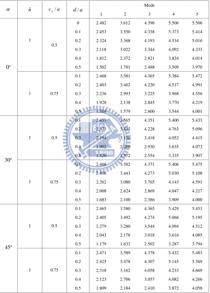 表 4.9 具不同邊緣裂縫四邊自由端之 Al/Al 2 O 3 方形 FGM 厚板無因次化頻率 ccEhb/)/(2ρω （ a / b = 1 、 h / b = 0 