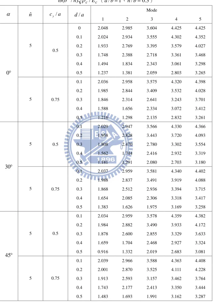 表 4.9 具不同邊緣裂縫四邊自由端之 Al/Al 2 O 3 方形 FGM 厚板無因次化頻率 ccEhb/)/(2ρω （ a / b = 1 、 h / b = 0 
