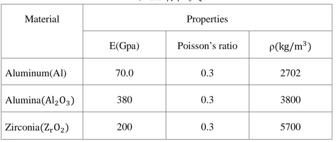 表 2.1 材料參數  Material  Properties 