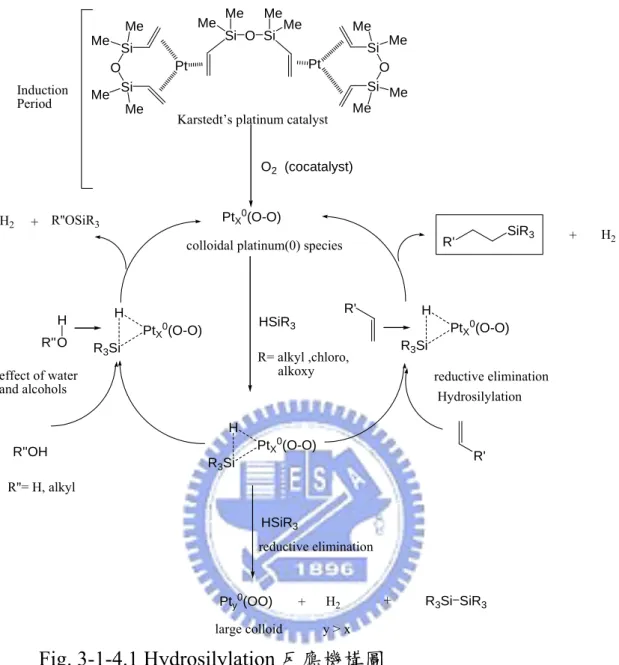 Fig. 3-1-4.1 Hydrosilylation 反應機構圖 