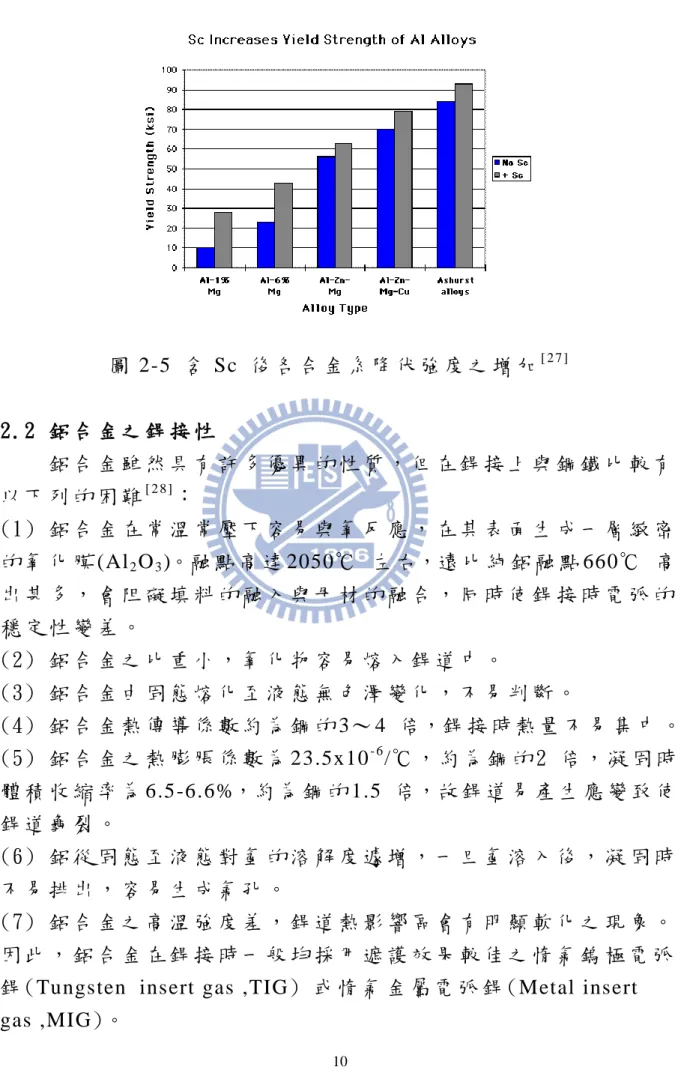 圖 2-5  含 Sc 後 各 合 金 系 降 伏 強 度 之 增 加 [ 2 7 ]   2.2 鋁 合 金 之 銲 接 性       鋁 合 金 雖 然 具 有 許 多 優 異 的 性 質 ， 但 在 銲 接 上 與 鋼 鐵 比 較 有 以 下 列 的 困 難 [ 2 8 ] ：   (1) 鋁 合 金 在 常 溫 常 壓 下 容 易 與 氧 反 應 ， 在 其 表 面 生 成 一 層 緻 密 的 氧 化 膜 (Al 2 O 3 )。融 點 高 達 2050℃   左 右，遠 比 純 鋁 融 點 66