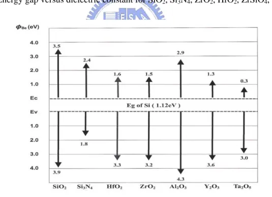 Fig. 1-4 Band alignment of typical high-k dielectric materials in contact with Si. 