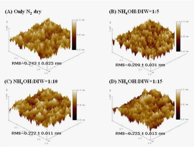 Fig. 2-1 AFM characterization of n-type Ge substrate after different diluted NH 4 OH cleaning