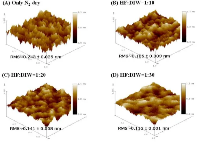 Fig. 2-2 AFM characterization of n-type Ge substrate after different diluted HF cleaning