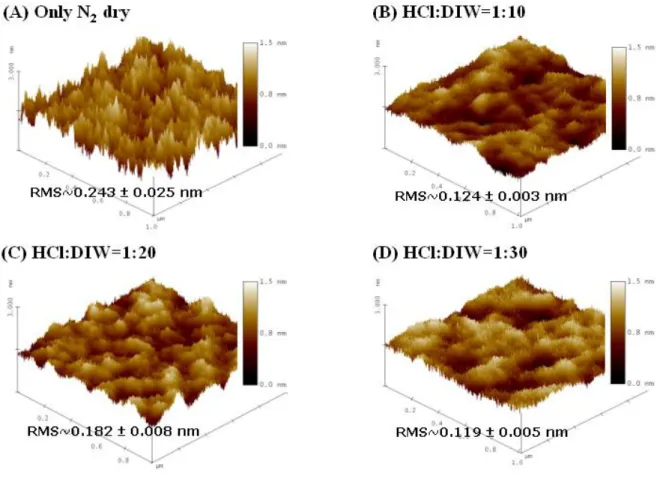 Fig. 2-3 AFM characterization of n-type Ge substrate after different diluted HCl cleaning