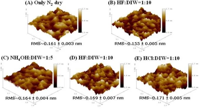 Fig. 2-4 AFM characterization of p-type Ge substrate after different diluted solution cleaning