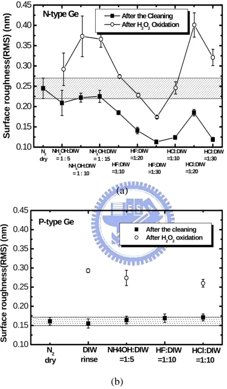 Fig. 2-5 The surface roughness of (a) n-type and (b) p-type 4-inch Ge substrate after different 