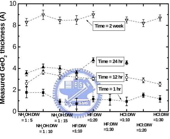 Fig. 2-6 The measured native oxide thickness formed on clean Ge substrate after various 