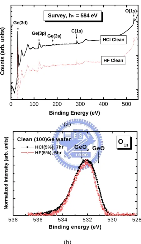 Fig. 2-7 (a) XPS survey spectra over the binding energy range 0-550 eV, and (b) XPS O 1s 
